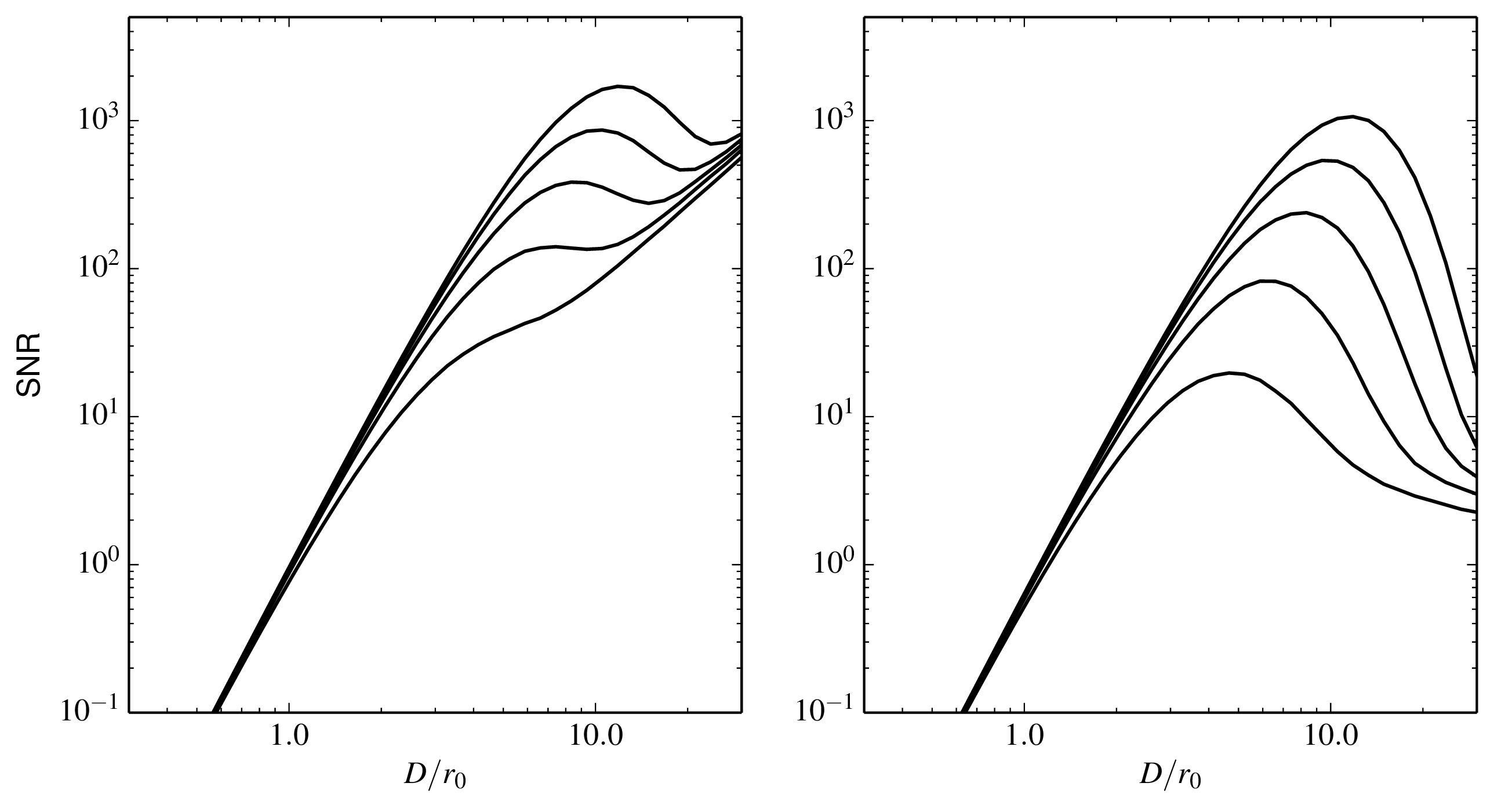 figs/SNR-vs-diameter-readnoise.png