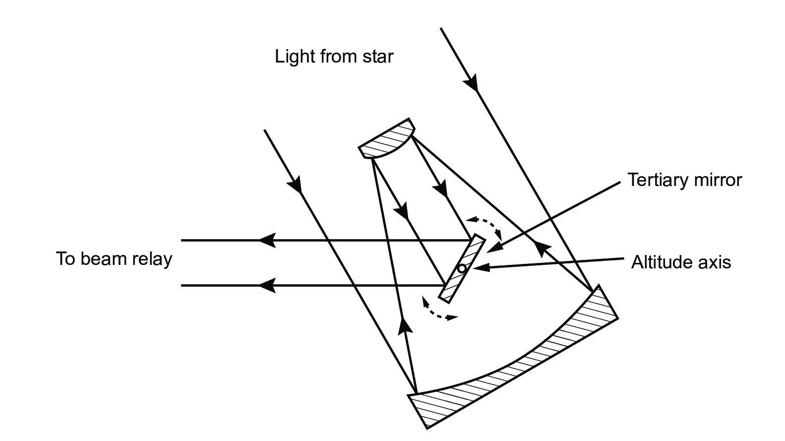 figs/alt-alt-telescope.png