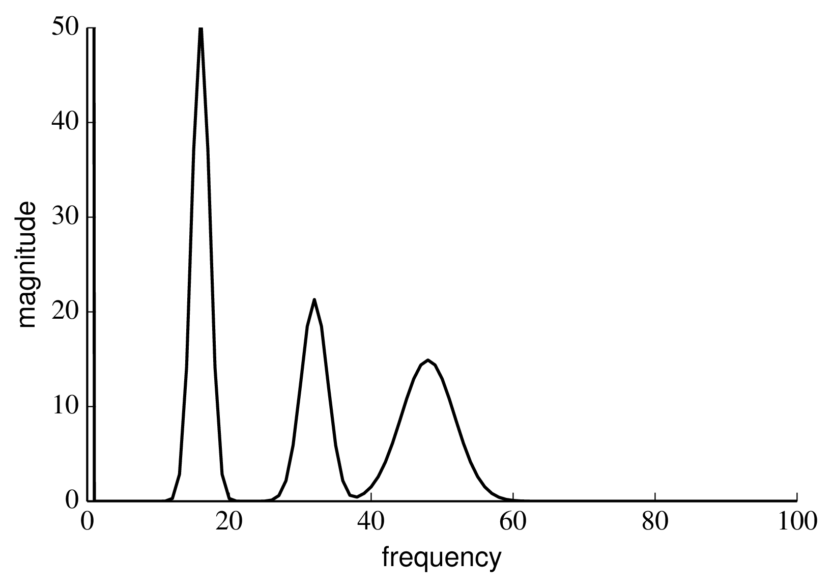 figs/dft-amplitude.png